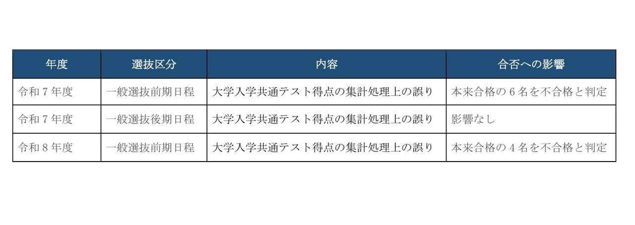 关于分数统计及录取判定错误的概况