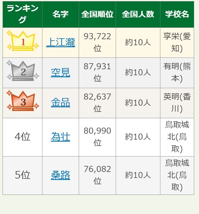 第108届全国高中棒球锦标赛参赛选手罕见姓氏排行榜第1-5名