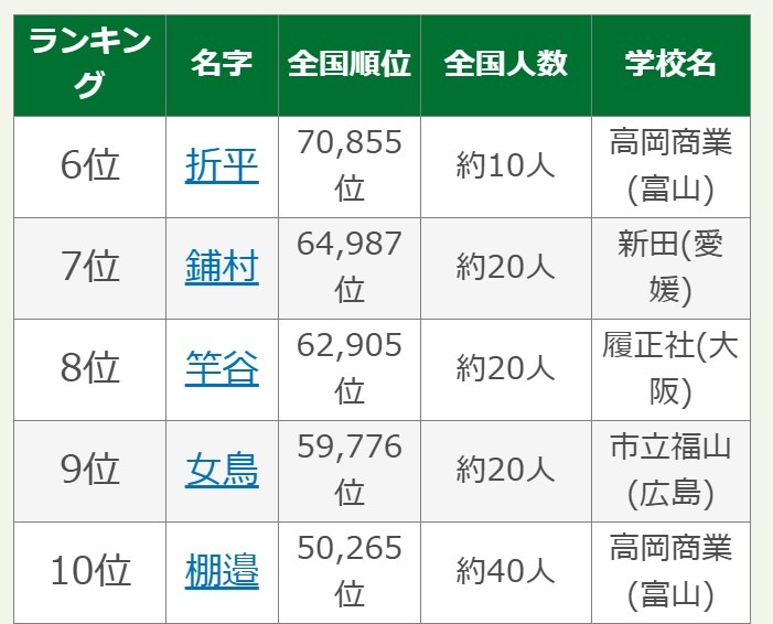 第108届全国高中棒球锦标赛参赛选手中罕见姓氏排行榜第6至10位