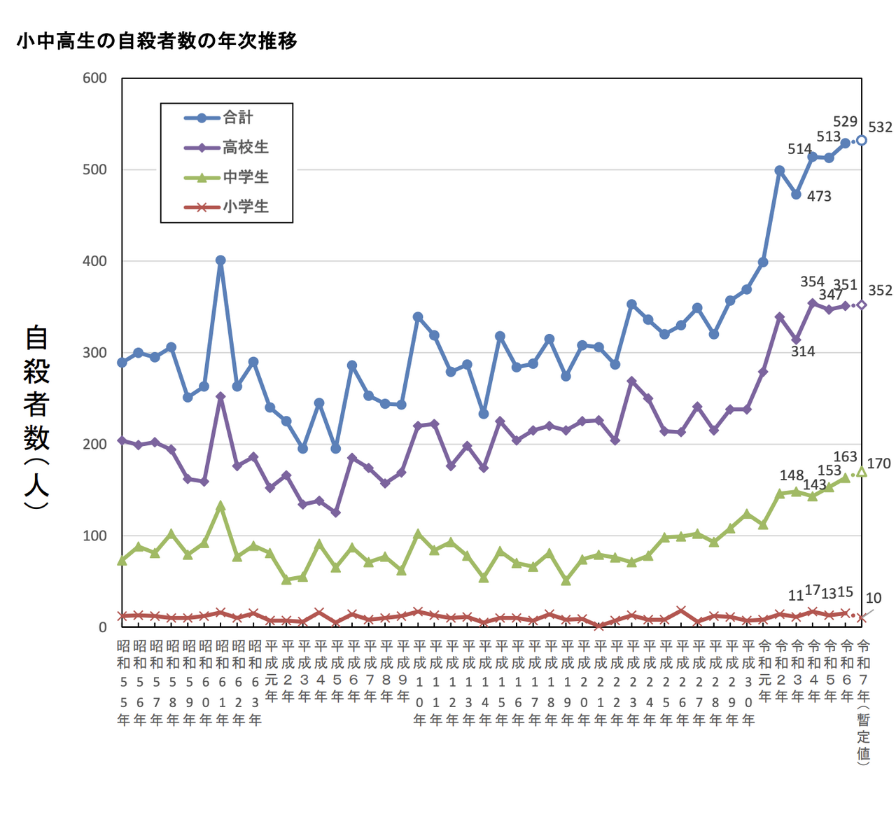 中小学生自杀人数的年度变化趋势