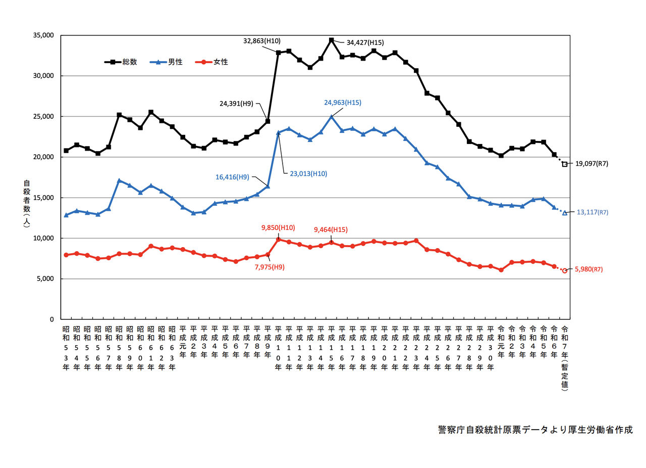 自杀人数的年度变化趋势