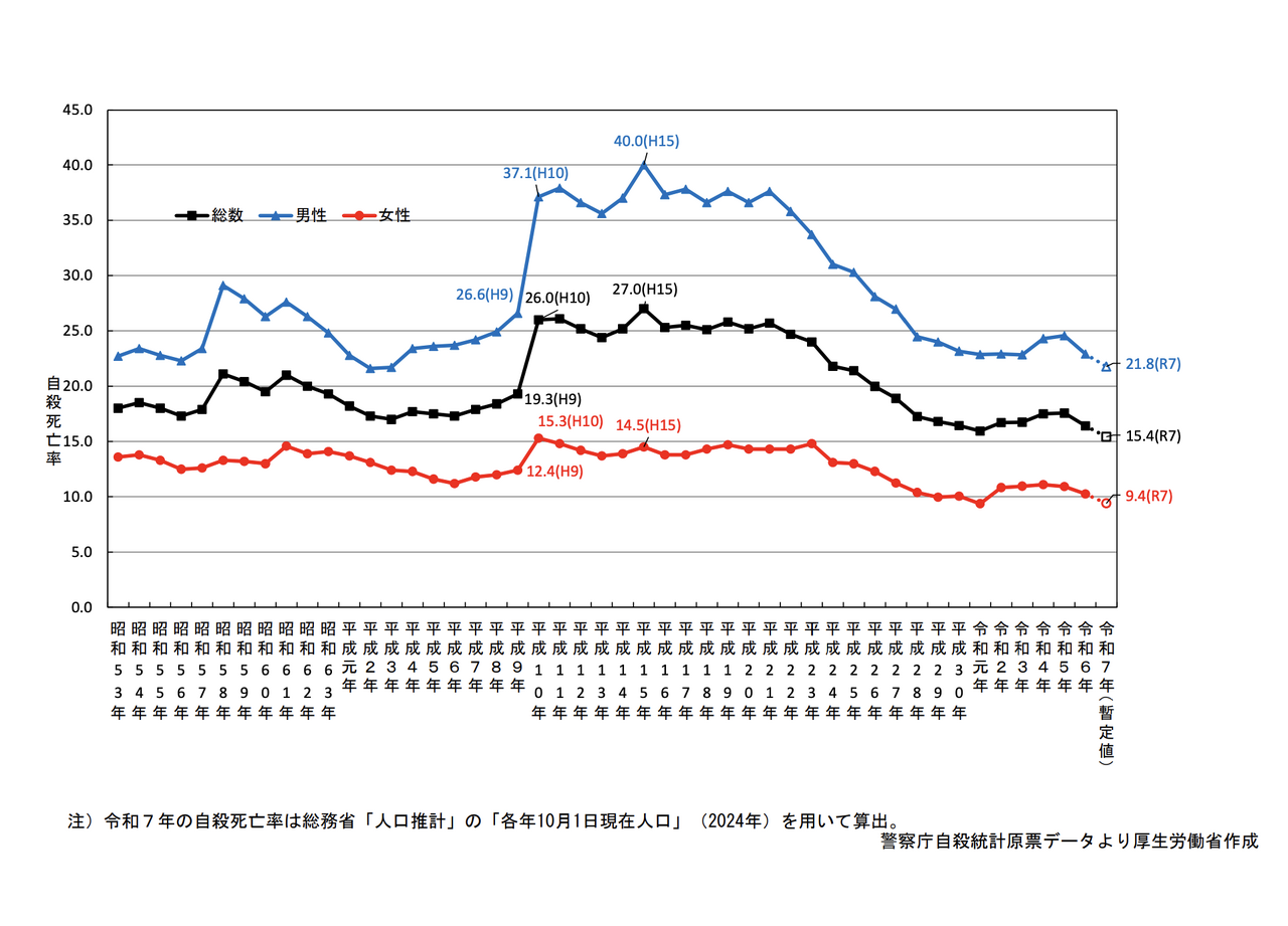 自杀死亡率的年度变化趋势