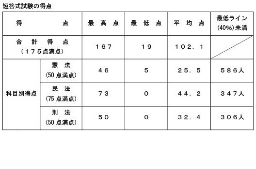 简答题考试的分数