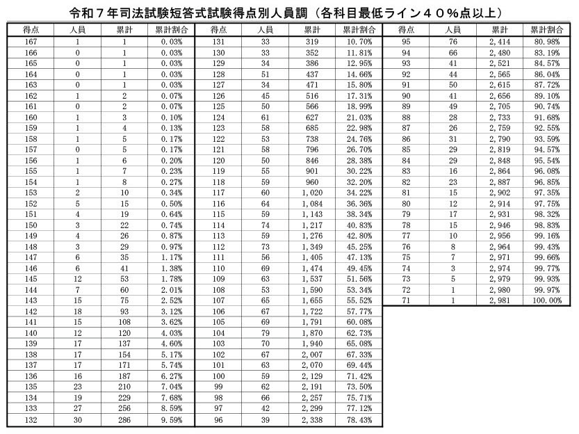 令和7年司法考试简答题考试按分数划分的人员统计（各科目最低合格线为40%及以上）