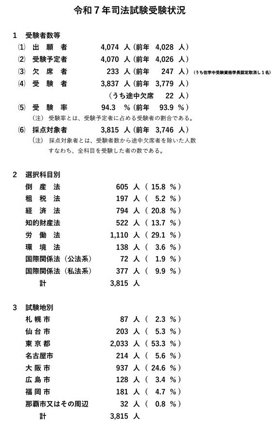 令和7年司法考试报考情况