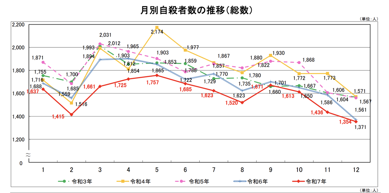 按月统计的自杀人数变化（总数）