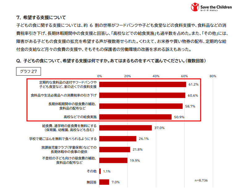 关于希望获得的支援