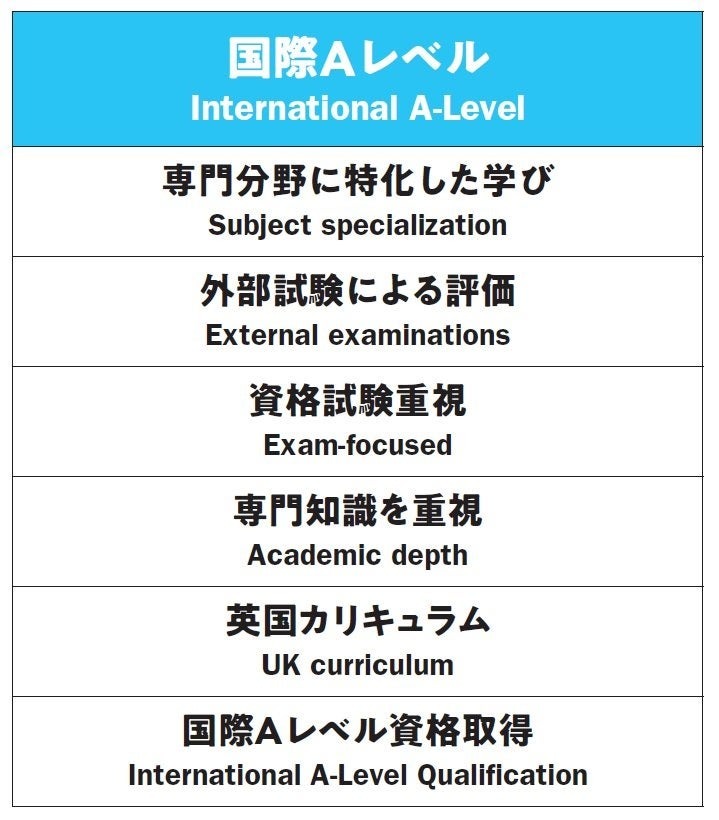 国际A-Level（International A-Level）