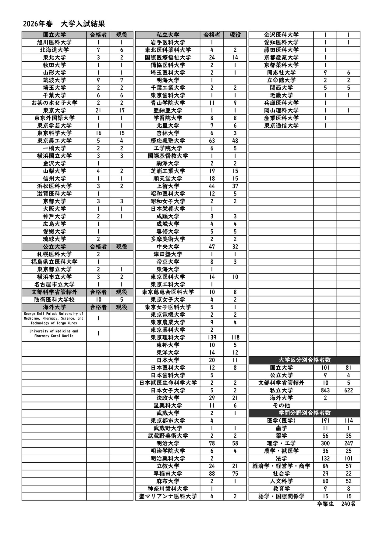 丰岛冈女子学园：2026年春季大学入学考试结果