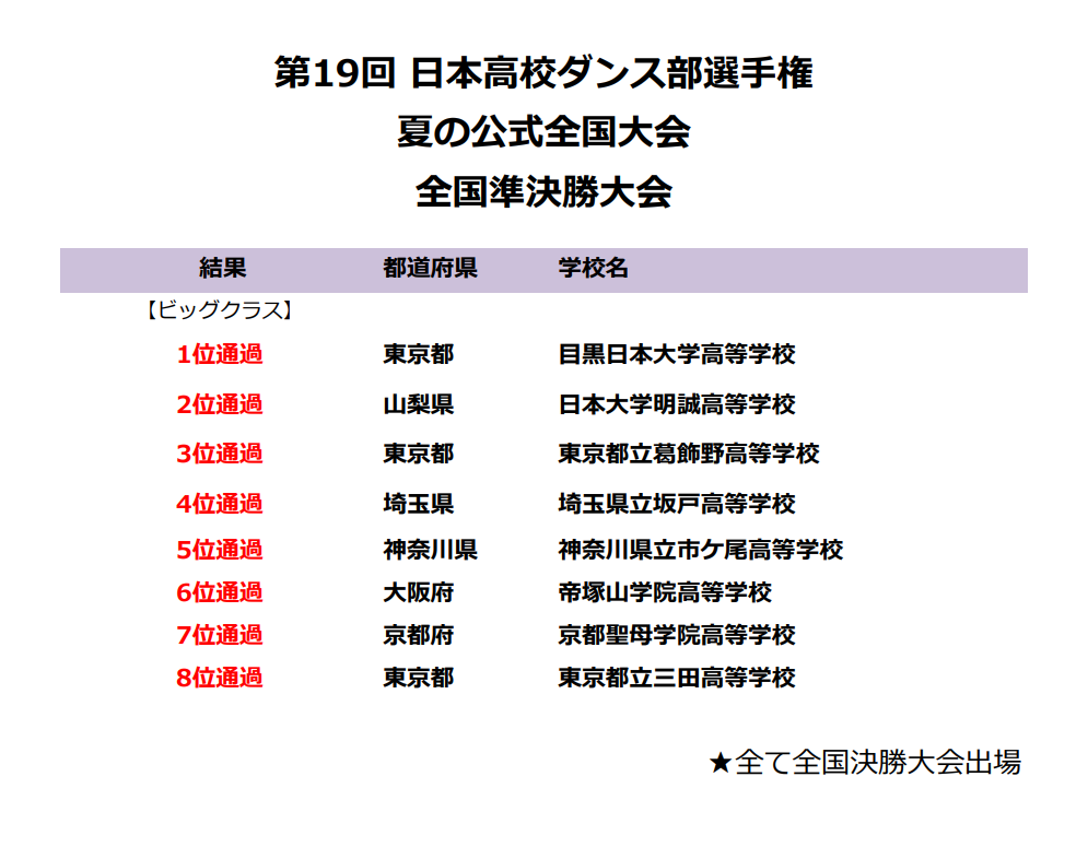 第19届日本高中舞蹈社锦标赛 全国半决赛〈高级组赛果〉