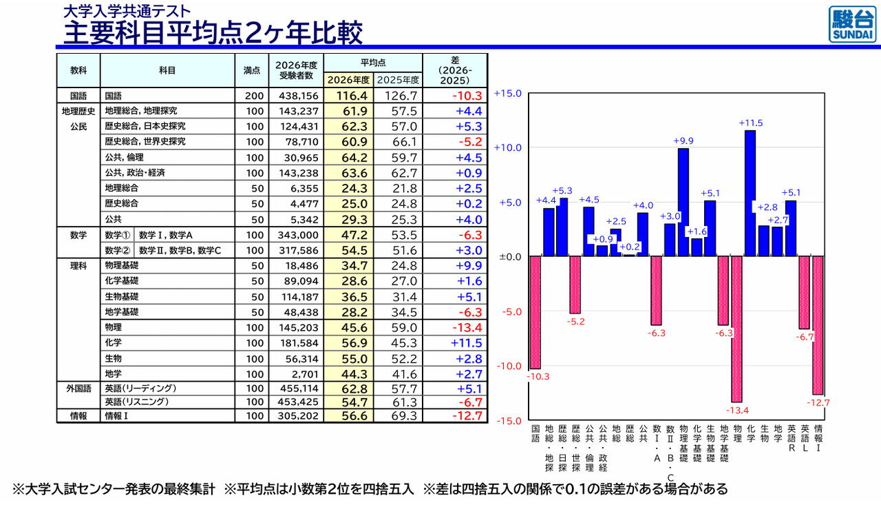 主要科目平均点２か年比較
