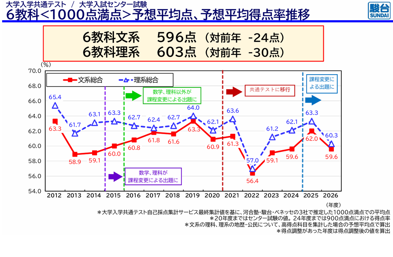 6门科目1000分满分预计平均分及预计平均得分率变化趋势