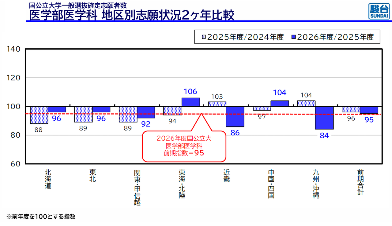 国立及公立大学医学部医学科一般选拔各地区报考情况两年对比