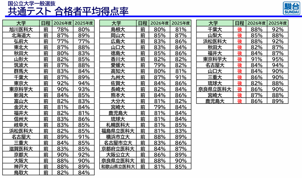 国立及公立大学医学部医学科一般选拔共同考试合格者的平均得分率