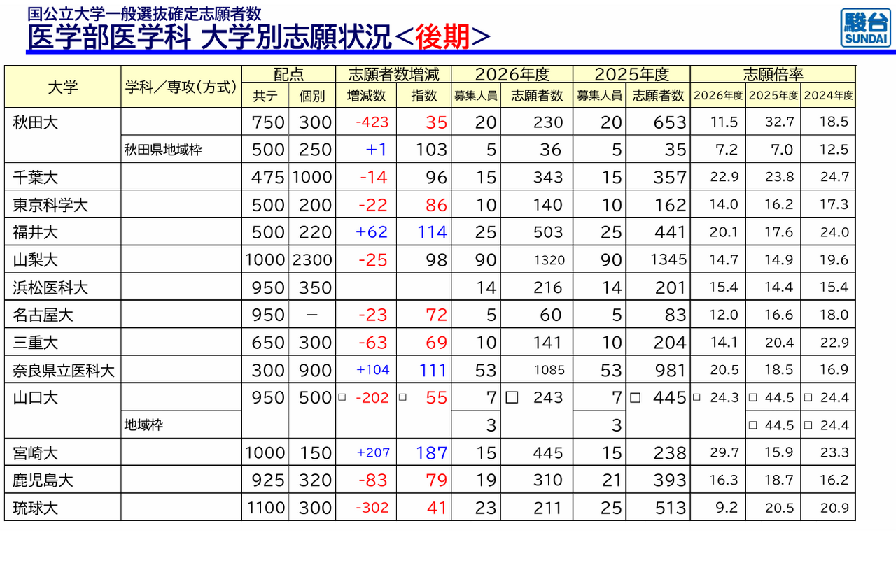 国公立大学医学部医学科一般選抜大学別志願状況後期