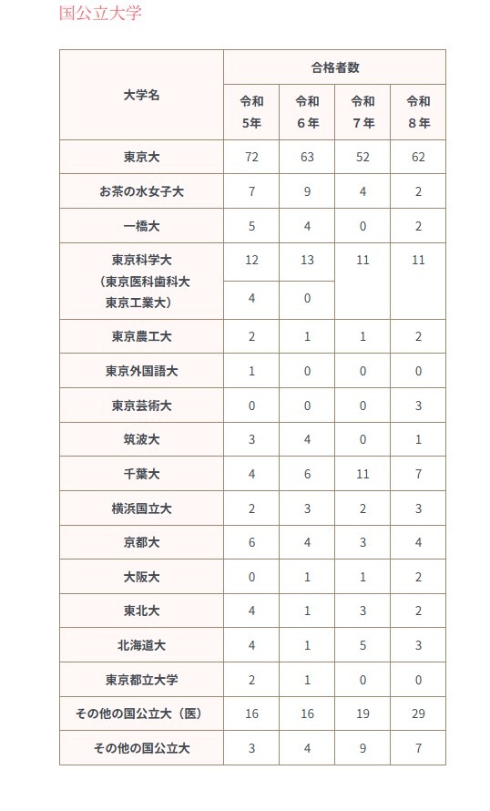 2026年進路状況（国公立大学）