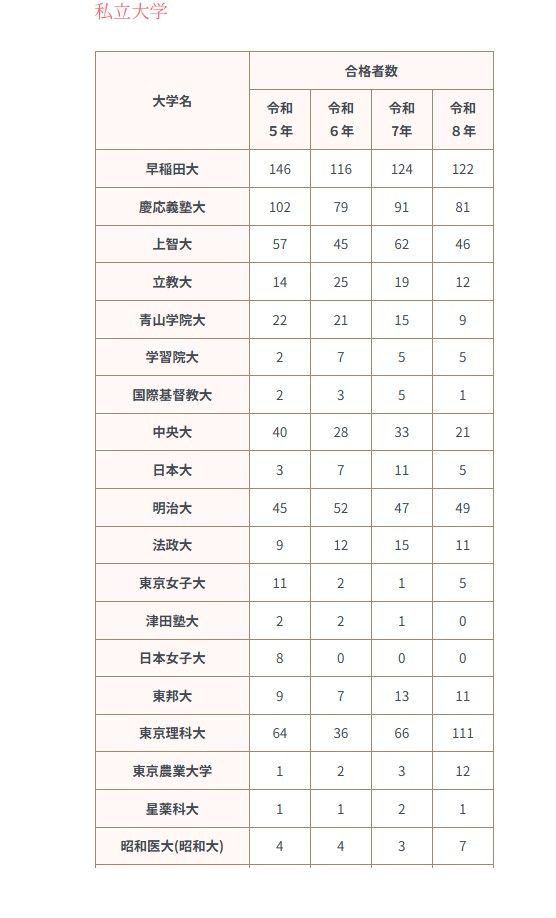 2026年升学情况（私立大学）