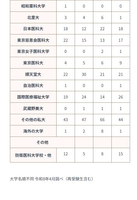 2026年升学情况（私立大学）