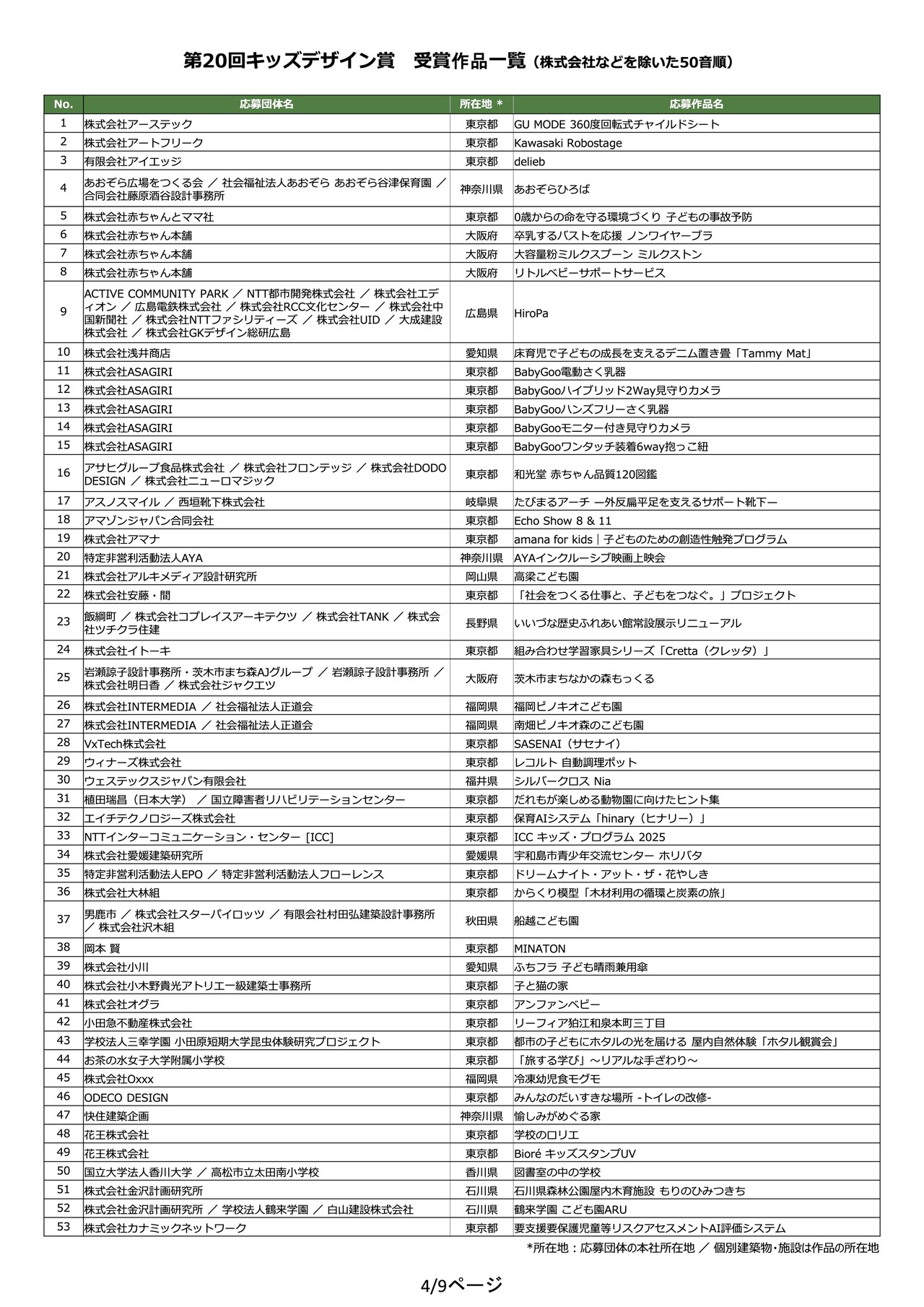 第20届儿童设计奖 获奖作品一览（按日语五十音顺序排列，不包括股份有限公司等）
