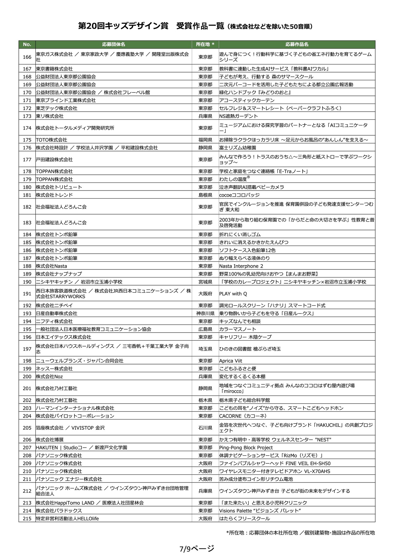 第20届儿童设计奖 获奖作品一览（按日语五十音顺序排列，不包括株式会社等）