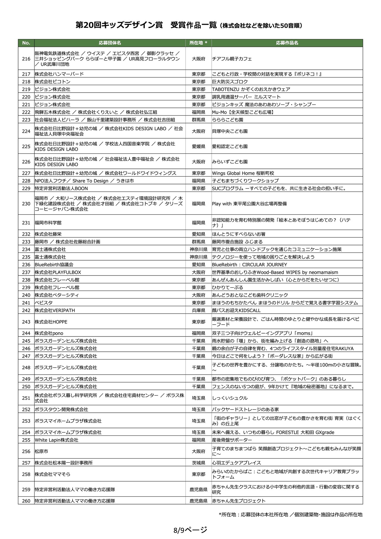 第20届儿童设计奖 获奖作品一览（按日语五十音顺序排列，不含股份有限公司等）