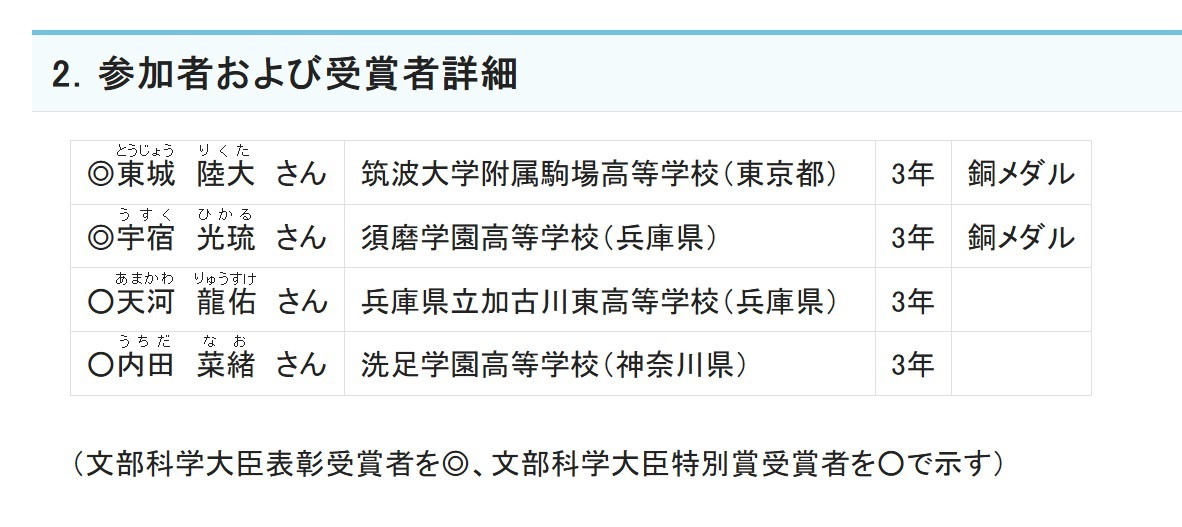 参赛者及获奖者详情