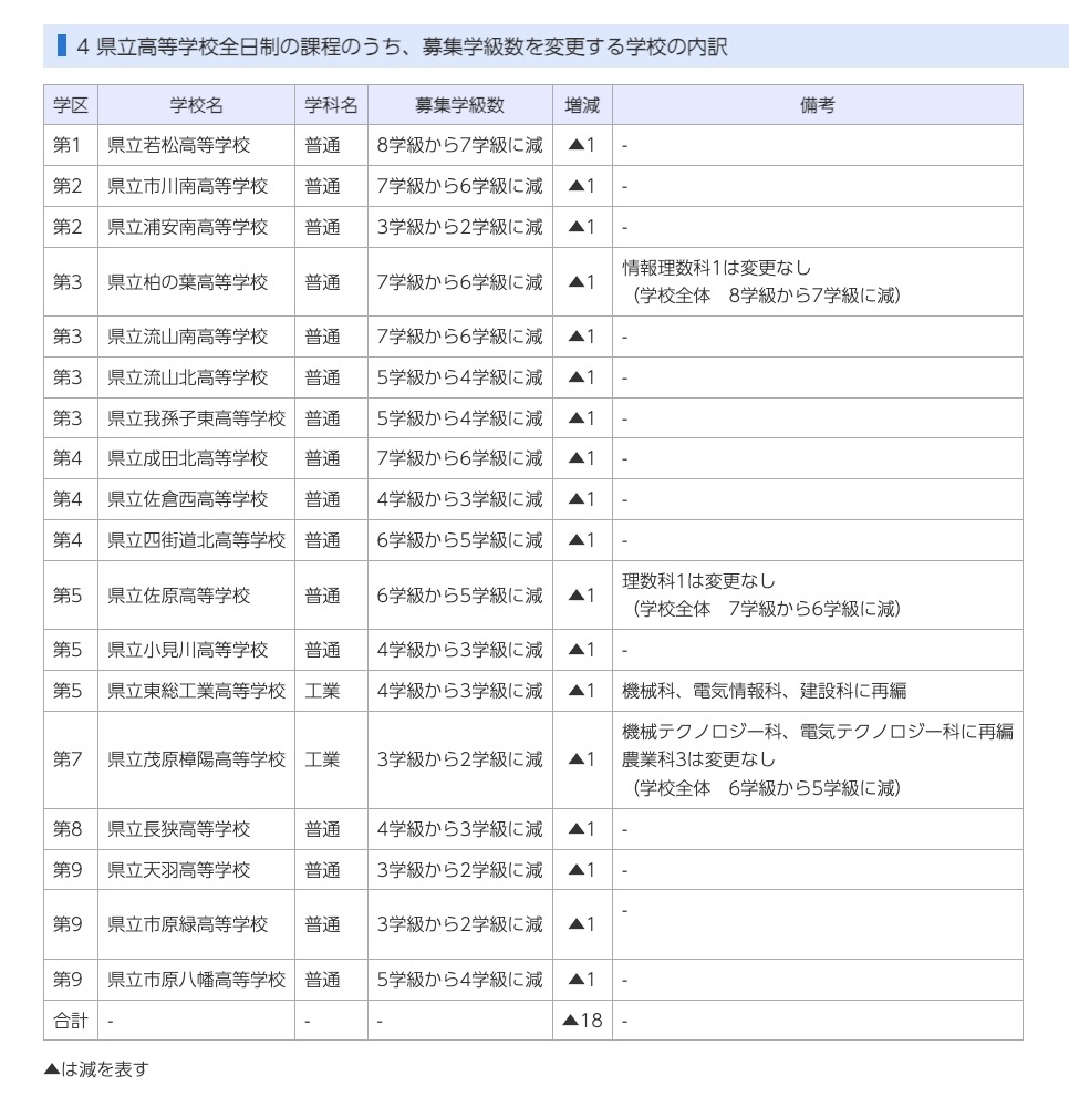 县立高中全日制课程中，调整招生班级数量的学校明细