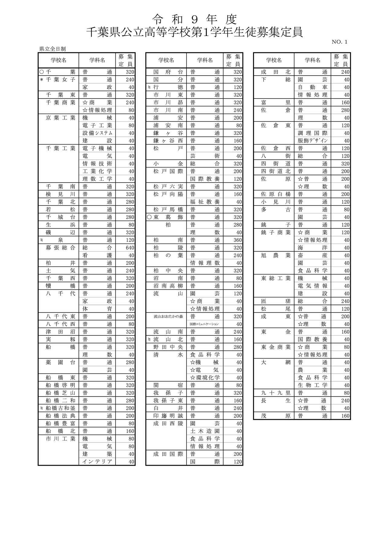 令和9年度 千葉県公立高等学校第1学年生徒募集定員