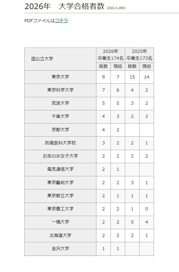 2026年 大学合格者数（国公立大学）