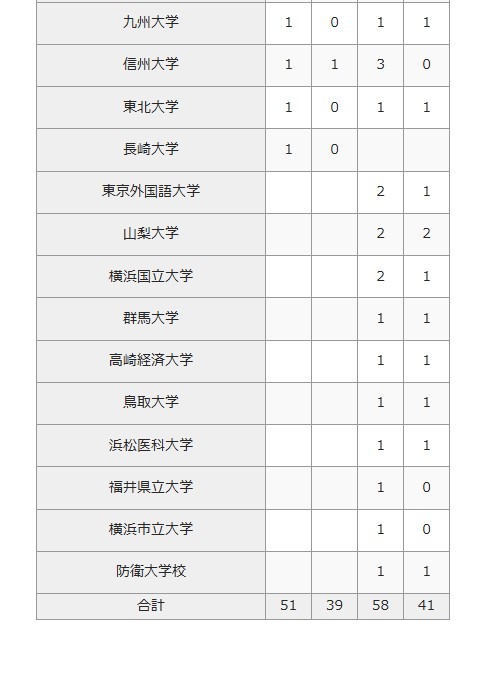 2026年 大学合格者数（国公立大学）