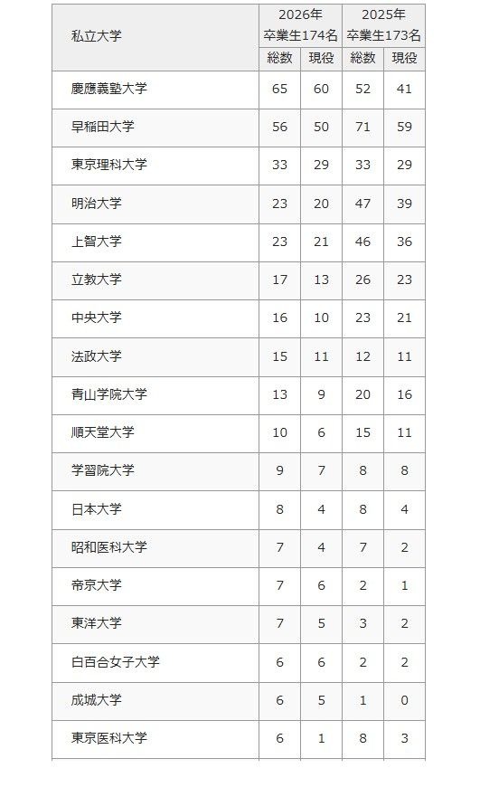 2026年 大学合格者数（私立大学）