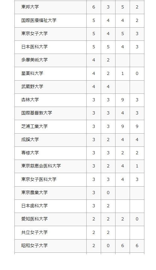 2026年 大学合格者数（私立大学）