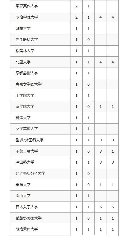 2026年 大学合格者数（私立大学）