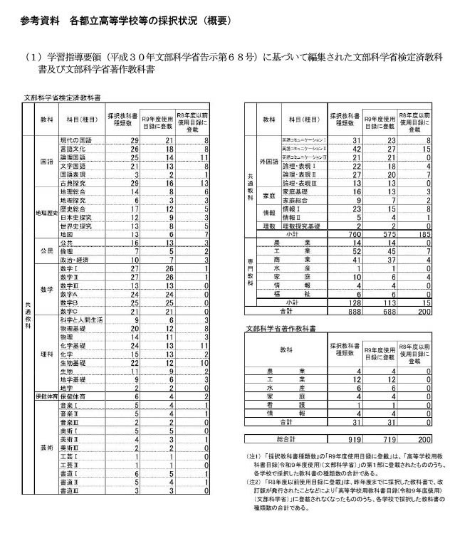各东京都立高中等的采用情况（概要）