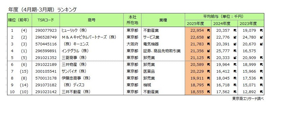 上市公司平均薪资排名