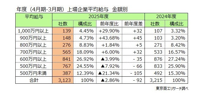 上場企業平均給与 金額別