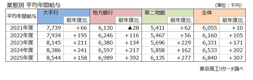 業態別 平均年間給与