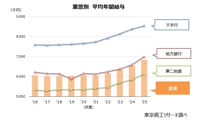 業態別 平均年間給与