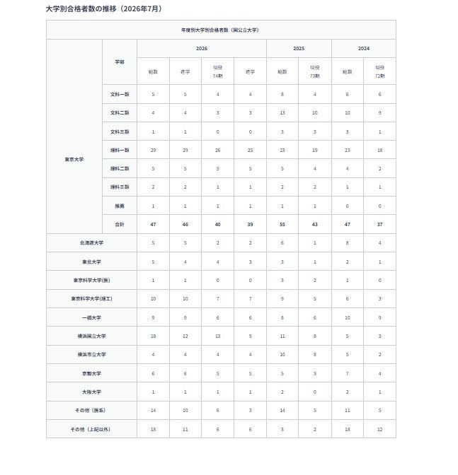 大学別合格者数の推移（2026年7月）：国公立大学