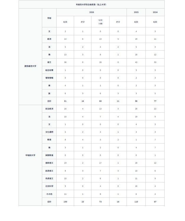 各大学录取人数的变化趋势（2026年7月）：庆应义塾大学、早稻田大学