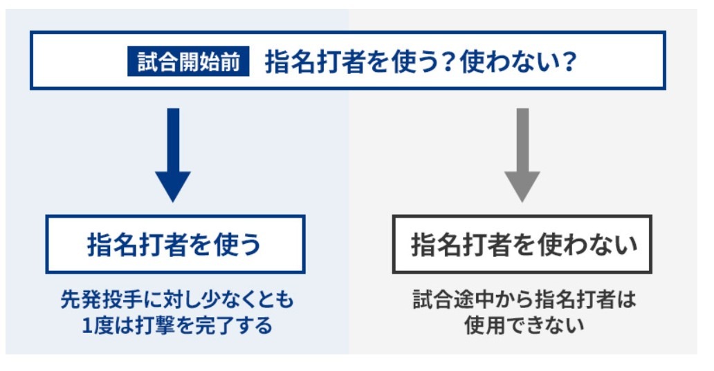 采用指定打击（DH＝Designated Hitter）制度，基于规则5.11（a）的要点说明