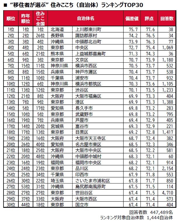 “移居者评选”2026年城市宜居度排行榜＜全国版＞TOP30