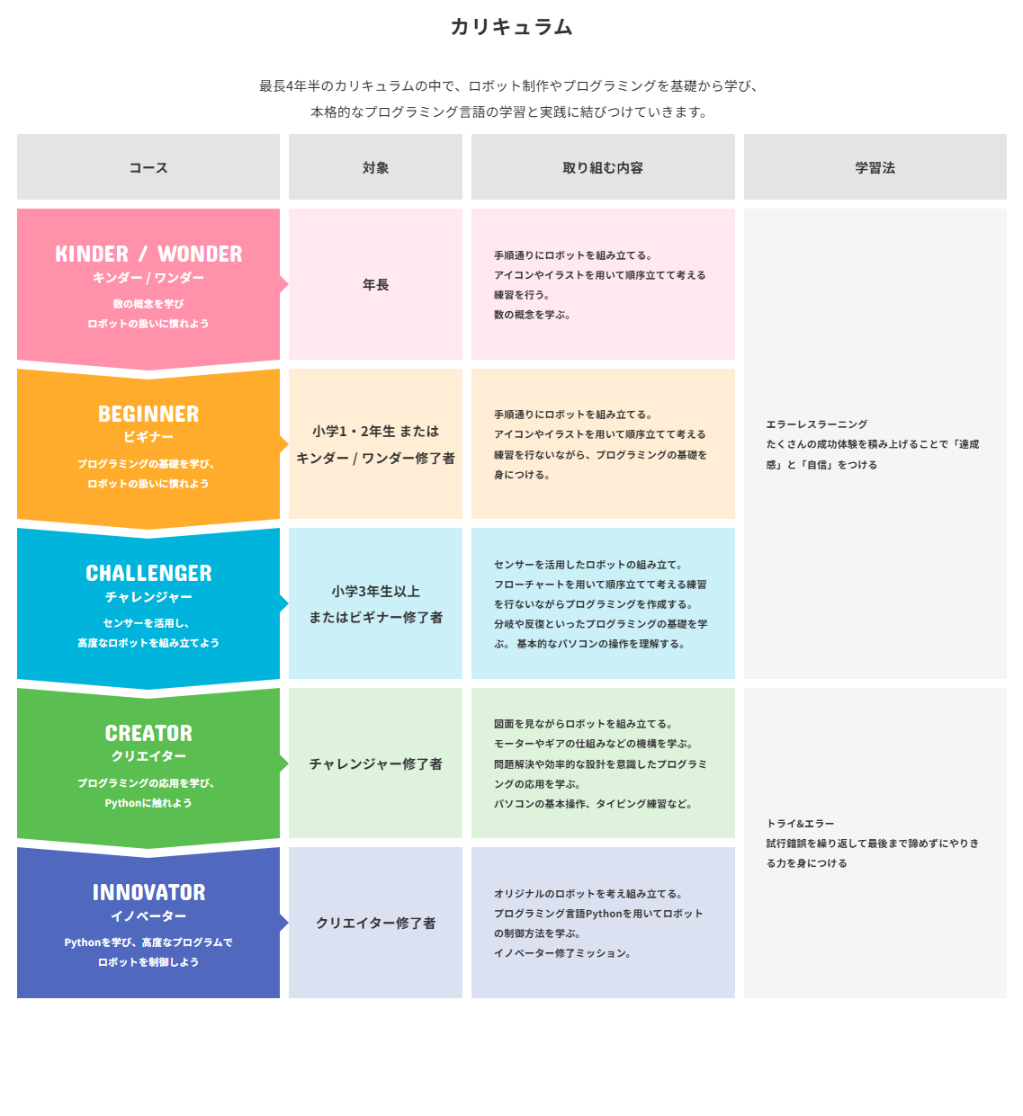“支持（辅导）”而非“传授（教学）”的课程设置——摘自Robo团官网