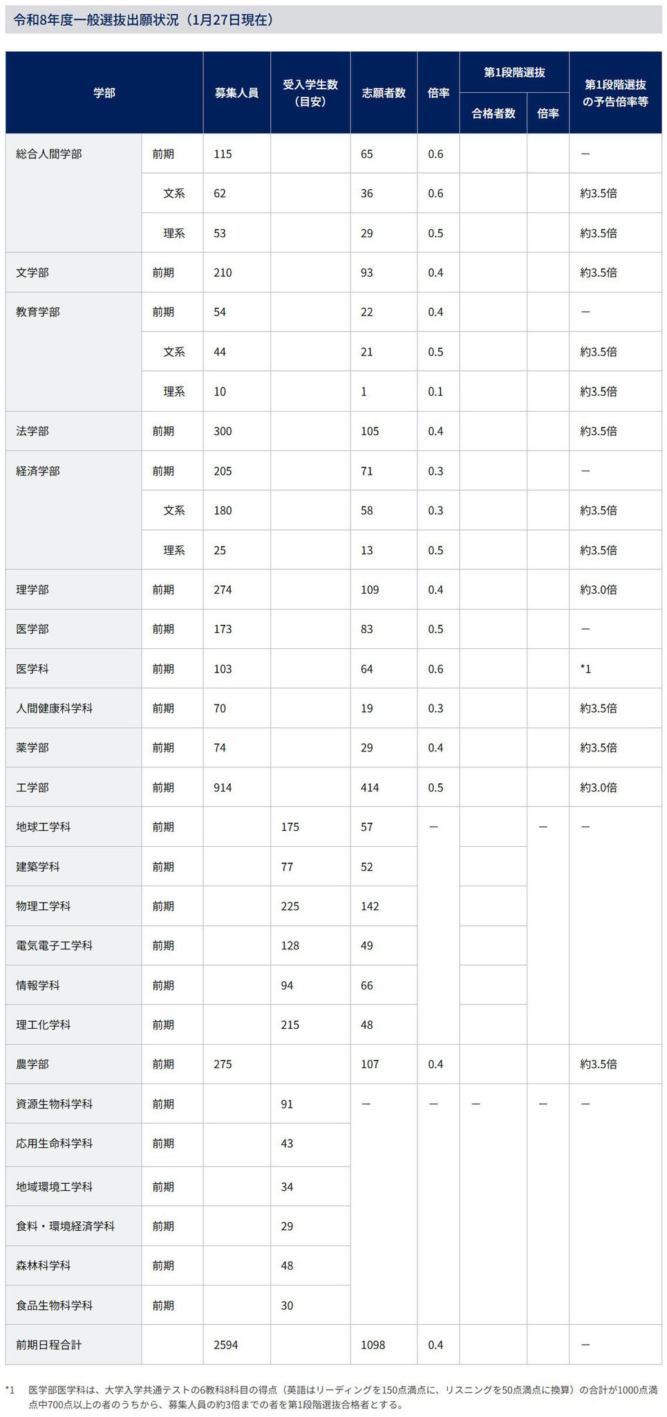 令和8年度京都大学一般選抜出願状況（2026年1月27日現在）