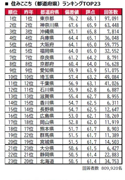 2026年城市宜居度排行榜＜都道府县版＞