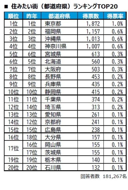 2026年最想居住的城市排行榜＜都道府县版＞