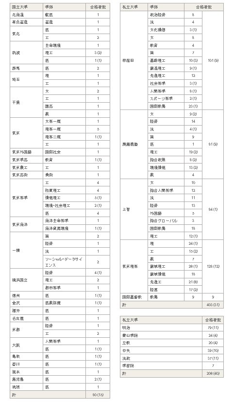 2026年主要录取院校（国立大学、私立大学）