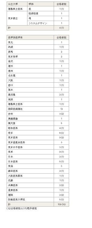 2026年的主要录取院校（公立大学及医学院医学专业）