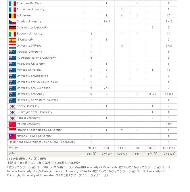 2026年各主要海外大学的录取人数
