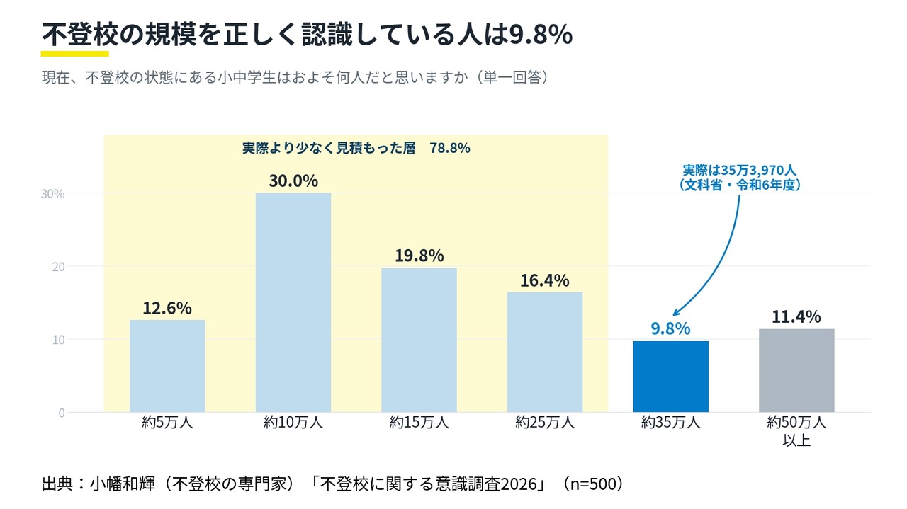 【2026年关于拒学现象的意识调查】③